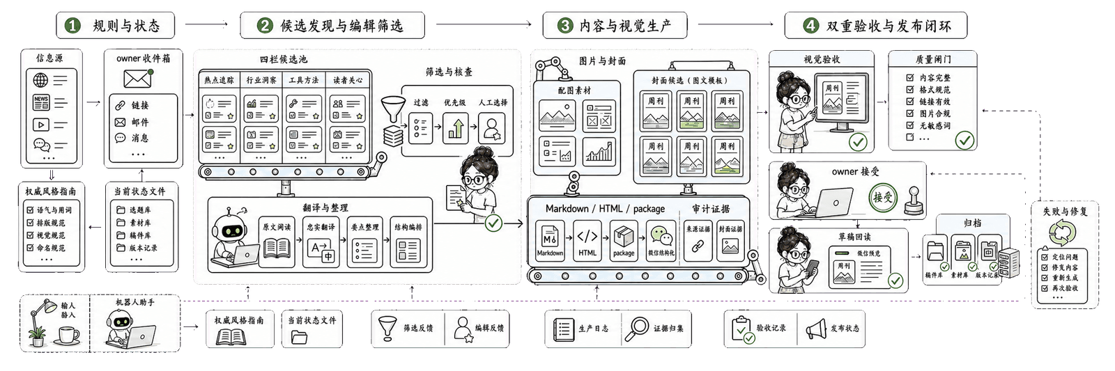 AI 周刊 Skill 完整生产系统：从规则、信息源和候选筛选，到内容视觉生产、双重验收、草稿回读、归档与失效修复