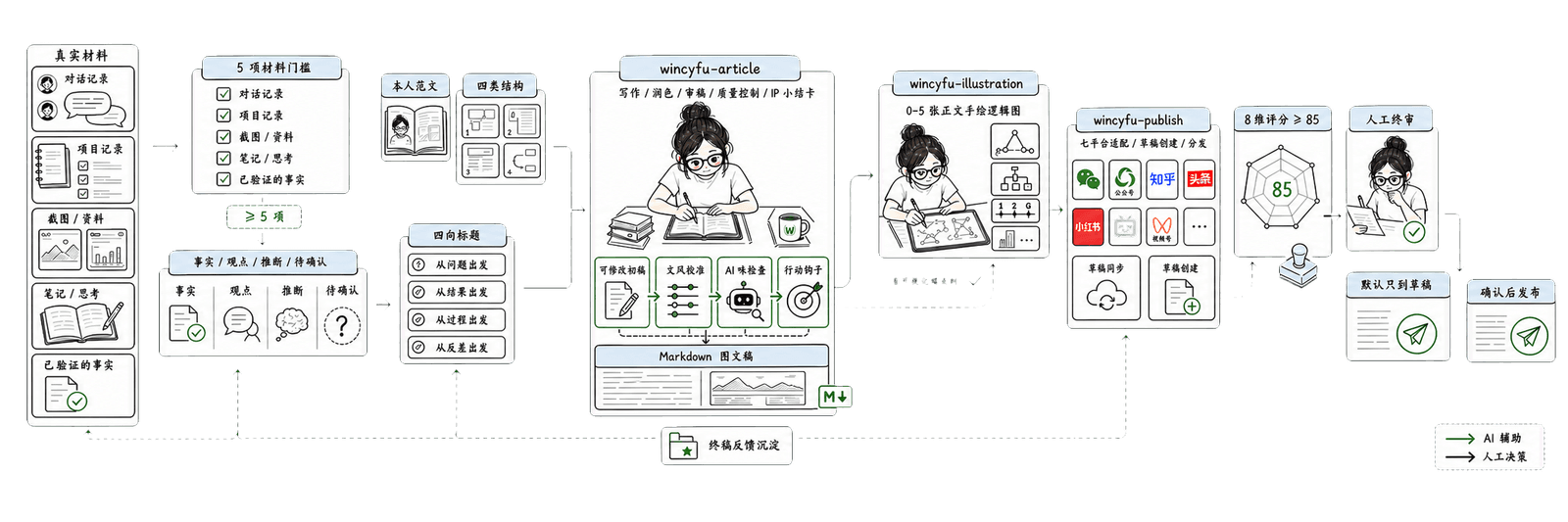 个人文章写作 Skill 完整系统：真实材料经过 wincyfu-article 写作与质量控制，再由配图和发布 Skill 接力，最终人工终审
