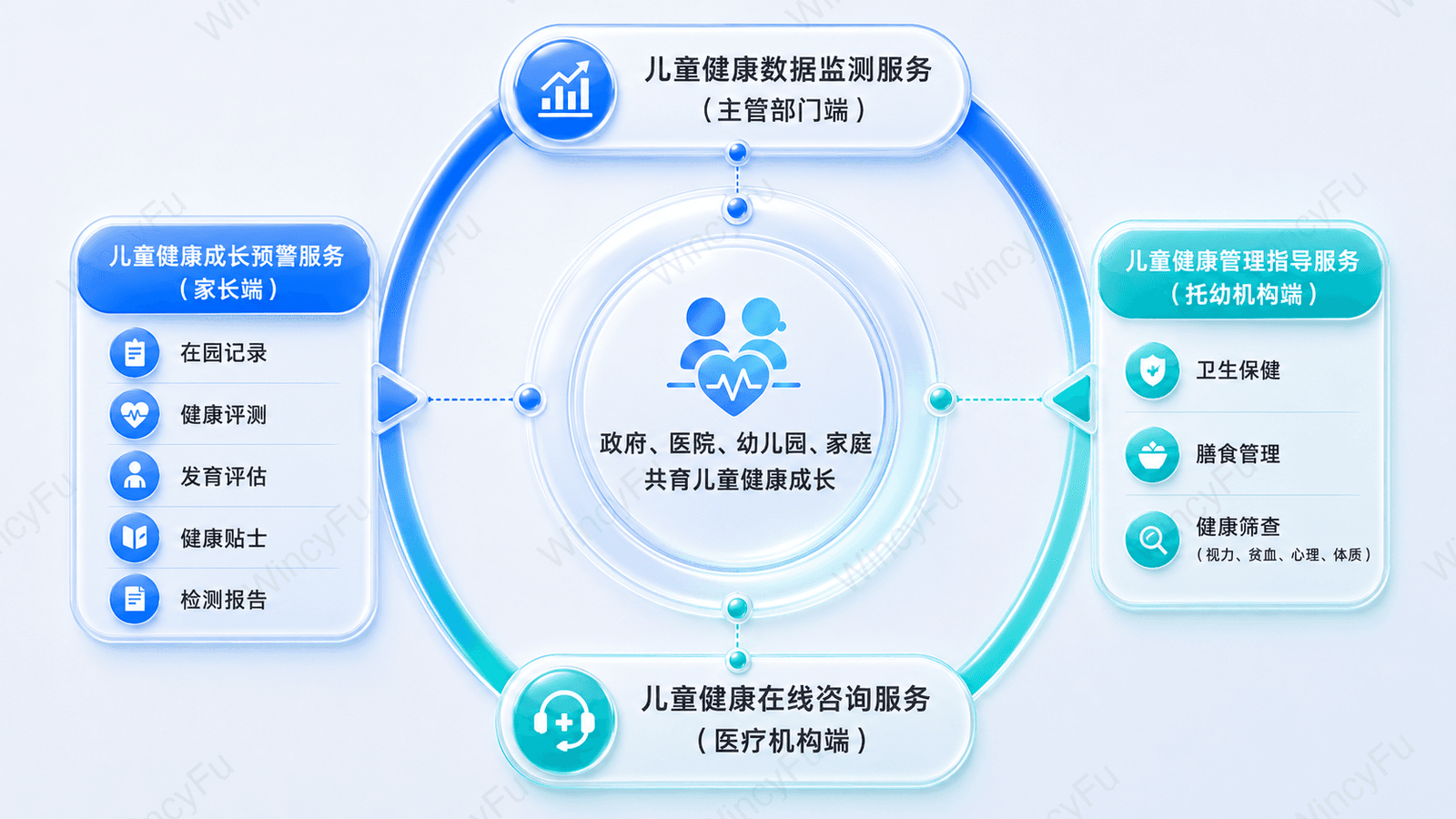 儿童健康平台多角色协同示意图