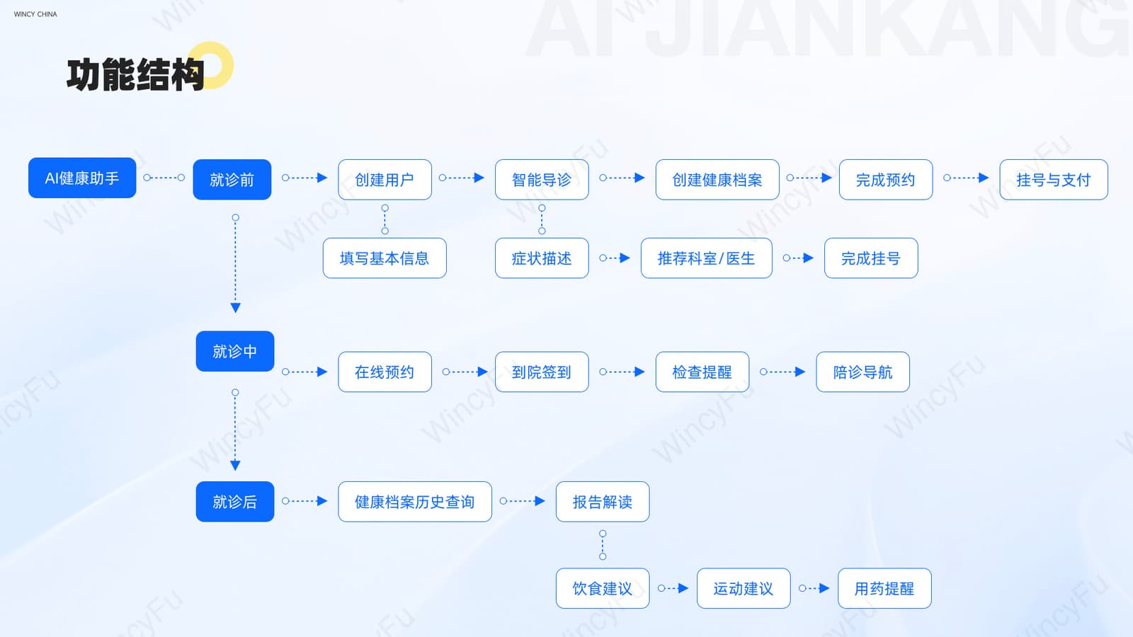AI 健康助手功能结构